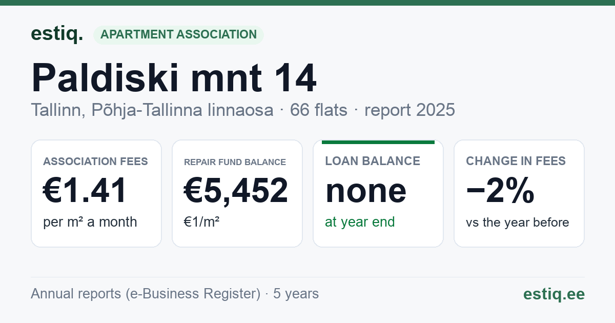 Tallinn, Paldiski mnt 14 korteriühistu: key figures 2025
