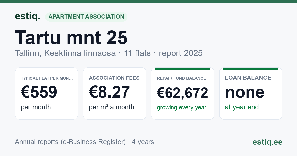 Tallinn, Tartu mnt 25 korteriühistu: key figures 2025 — typical flat €559 a month