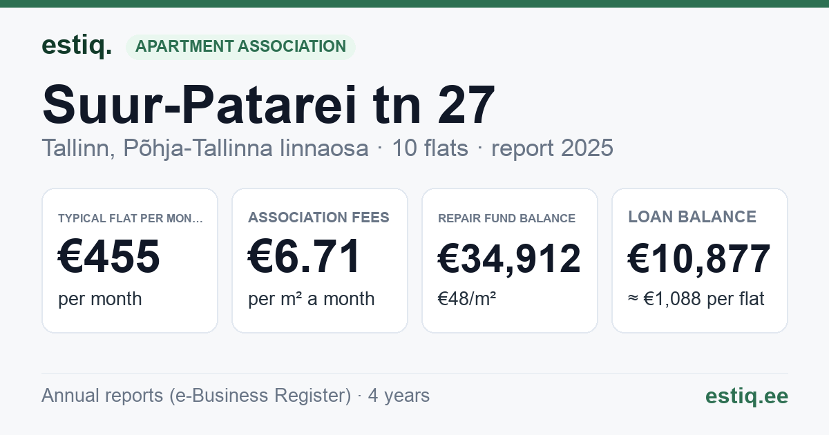 Tallinn, Suur-Patarei tn 27 // Vana-Kalamaja tn 48 korteriühistu: key figures 2025 — typical flat €455 a month
