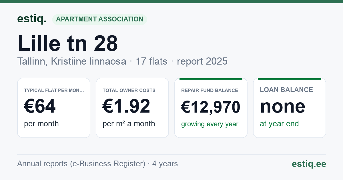 Tallinn, Lille tn 28 korteriühistu: key figures 2025 — typical flat €64 a month