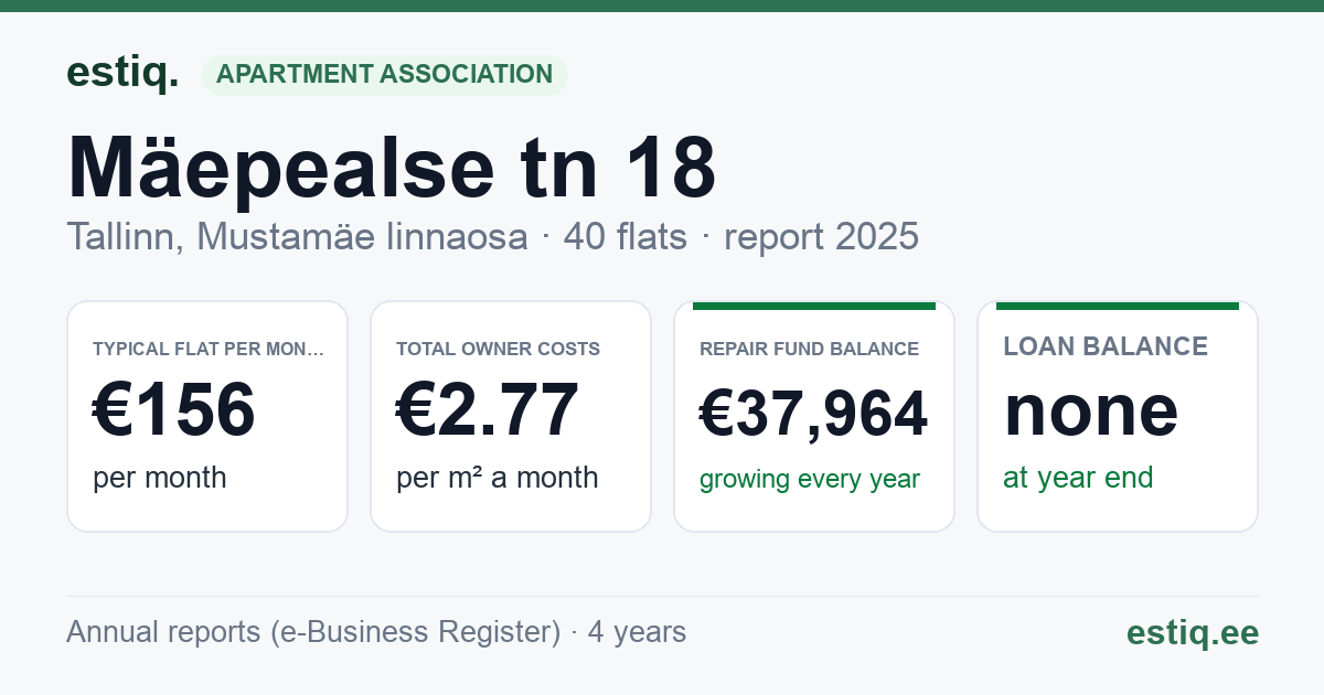Tallinn, Mäepealse tn 18 korteriühistu: key figures 2025 — typical flat €156 a month