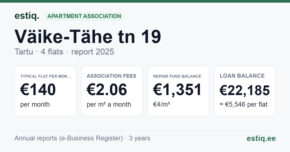 Tartu linn, Väike-Tähe tn 19 korteriühistu: key figures 2025 — typical flat €140 a month