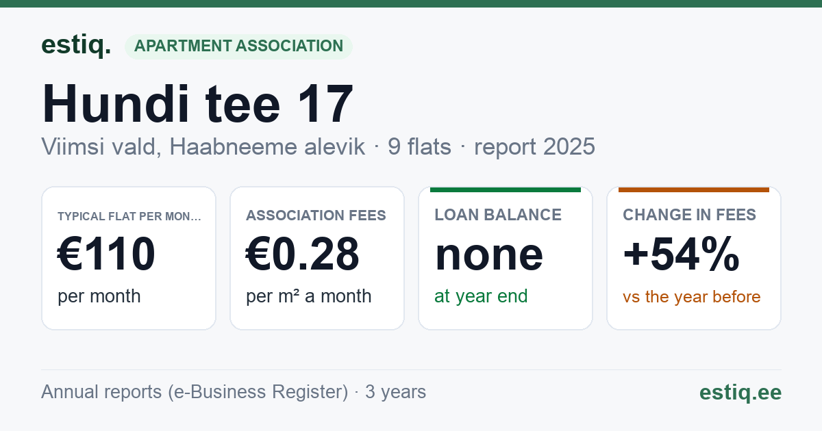 Viimsi vald, Haabneeme alevik, Hundi tee 17 korteriühistu: key figures 2025 — typical flat €110 a month