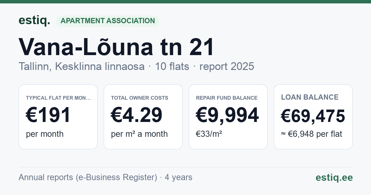 Tallinn, Vana-Lõuna tn 21 korteriühistu: key figures 2025 — typical flat €191 a month