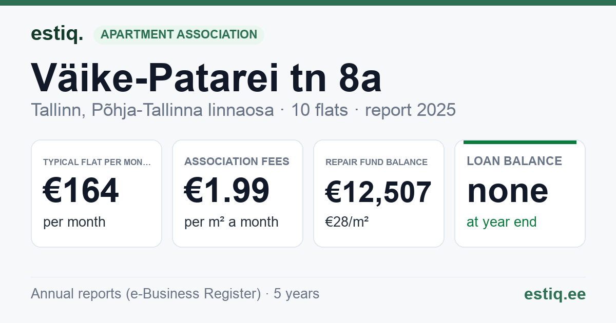 Tallinn, Väike-Patarei tn 8a korteriühistu: key figures 2025 — typical flat €164 a month