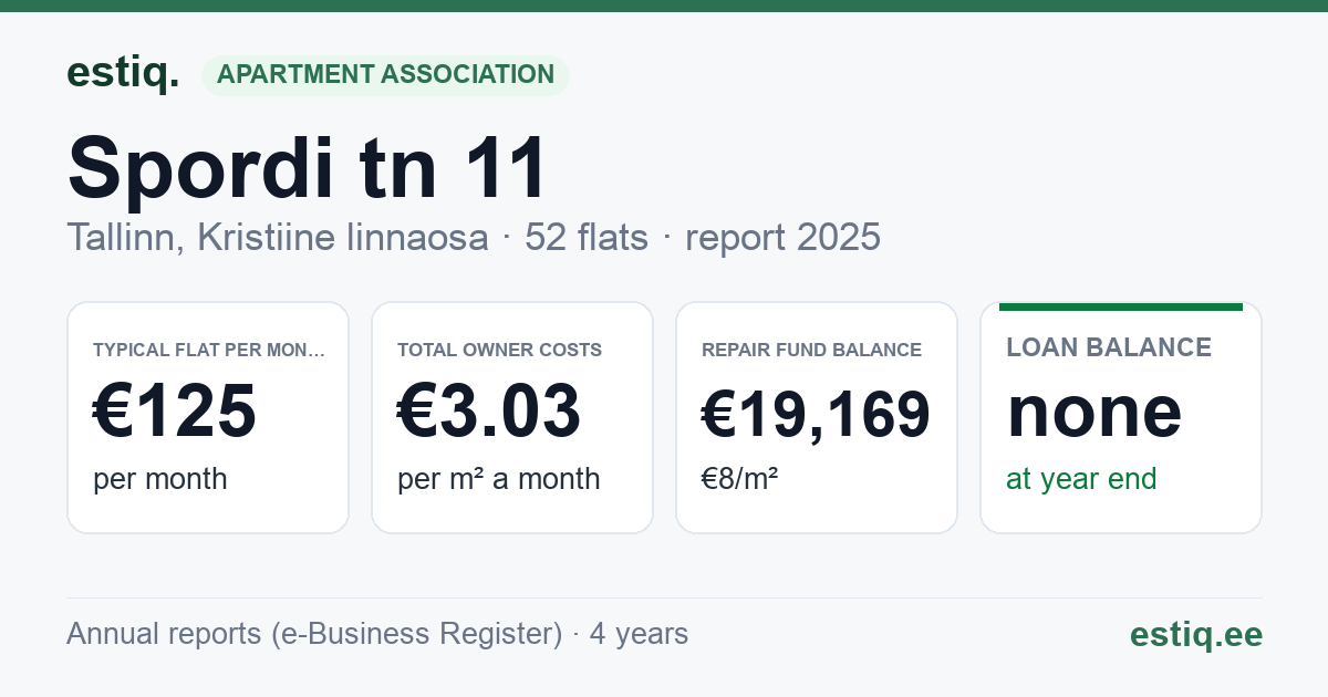 Tallinn, Spordi tn 11 korteriühistu: key figures 2025 — typical flat €125 a month