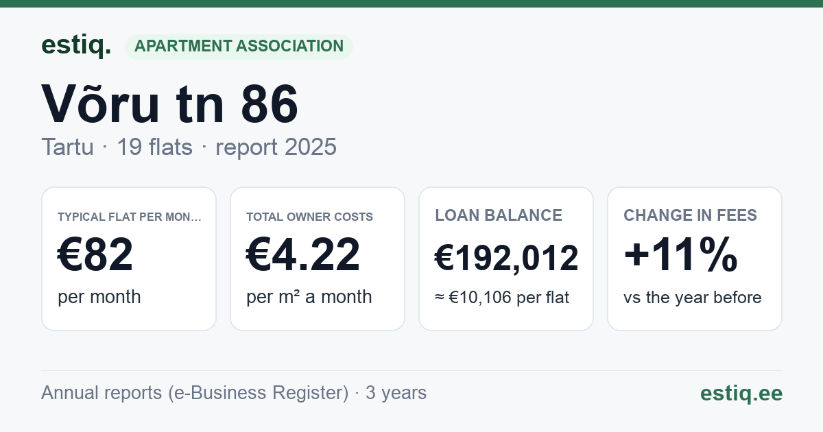 Tartu linn, Võru tn 86 korteriühistu: key figures 2025 — typical flat €82 a month