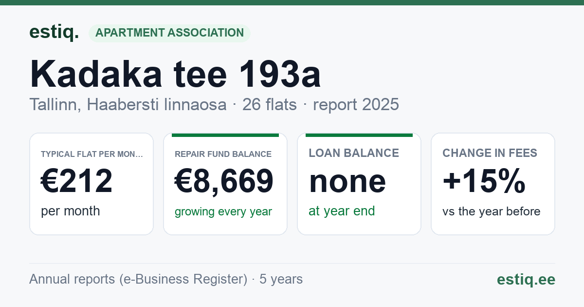Tallinn, Kadaka tee 193a // Rehe põik 1 korteriühistu: key figures 2025 — typical flat €212 a month