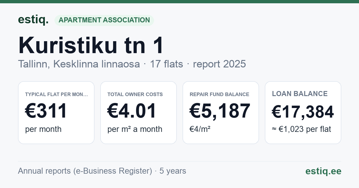 Tallinn, Kuristiku tn 1 korteriühistu: key figures 2025 — typical flat €311 a month