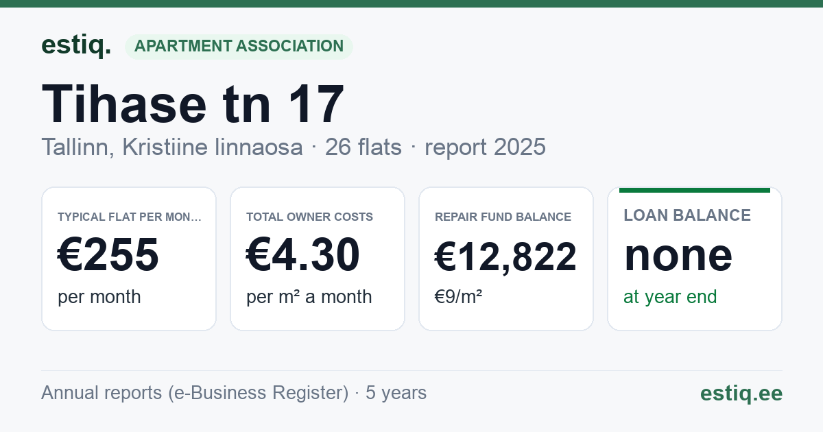 Tallinn, Tihase tn 17 korteriühistu: key figures 2025 — typical flat €255 a month