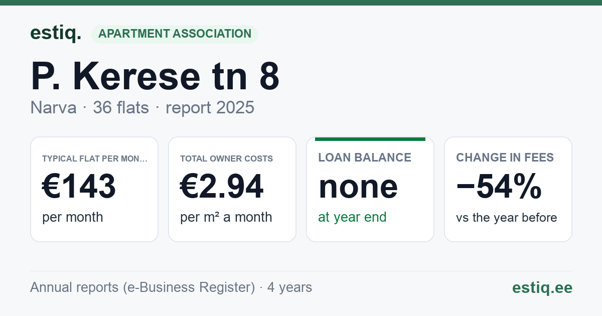 Narva linn, P. Kerese tn 8 korteriühistu: key figures 2025 — typical flat €143 a month