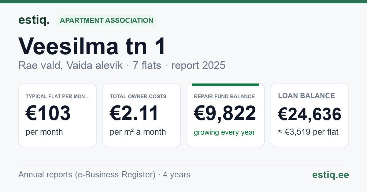 Rae vald, Vaida alevik, Veesilma tn 1 korteriühistu: key figures 2025 — typical flat €103 a month