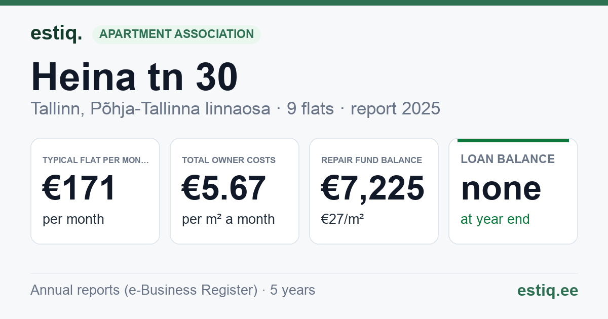 Tallinn, Heina tn 30 korteriühistu: key figures 2025 — typical flat €171 a month