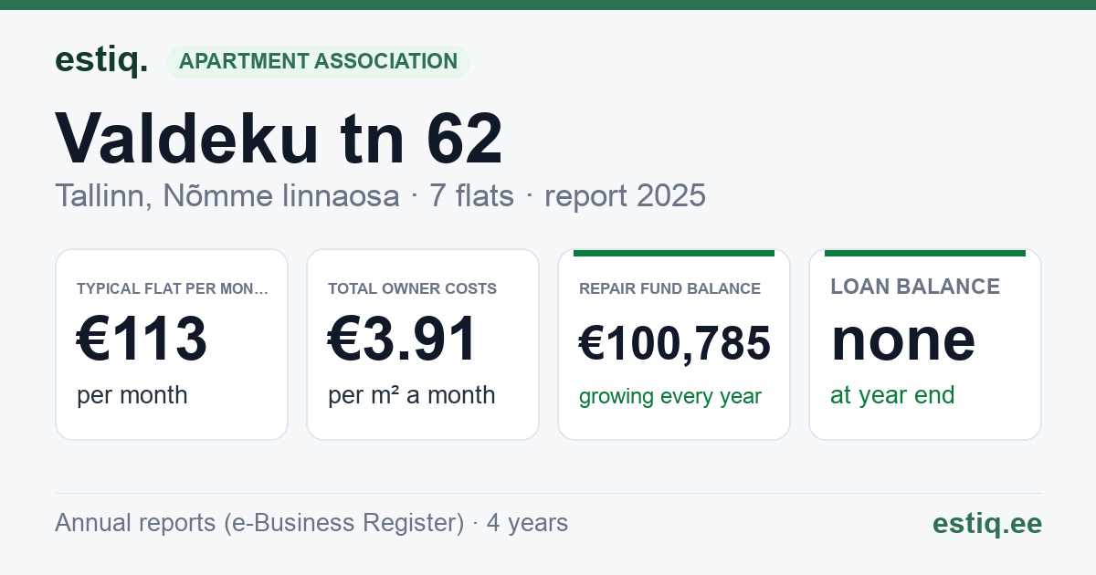 Tallinn, Valdeku tn 62 korteriühistu: key figures 2025 — typical flat €113 a month