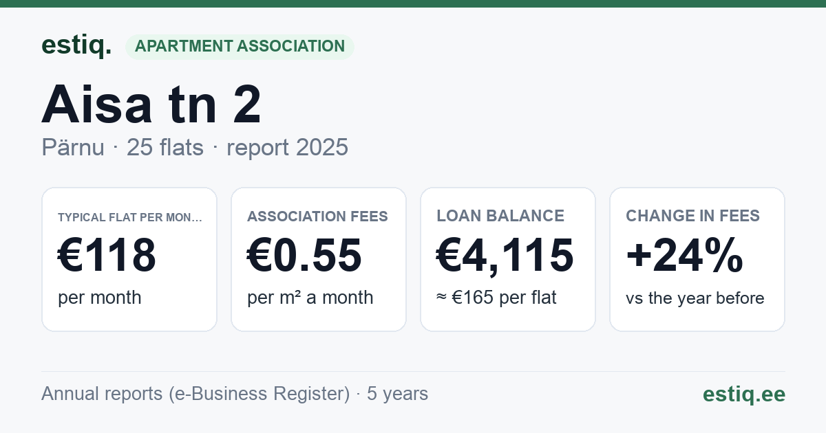 Pärnu linn, Aisa tn 2 korteriühistu: key figures 2025 — typical flat €118 a month