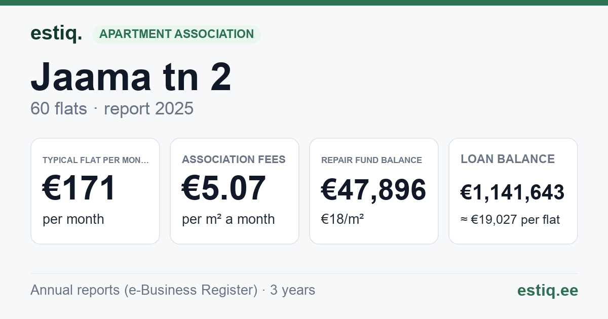 Tori vald, Sindi linn, Jaama tn 2 korteriühistu: key figures 2025 — typical flat €171 a month