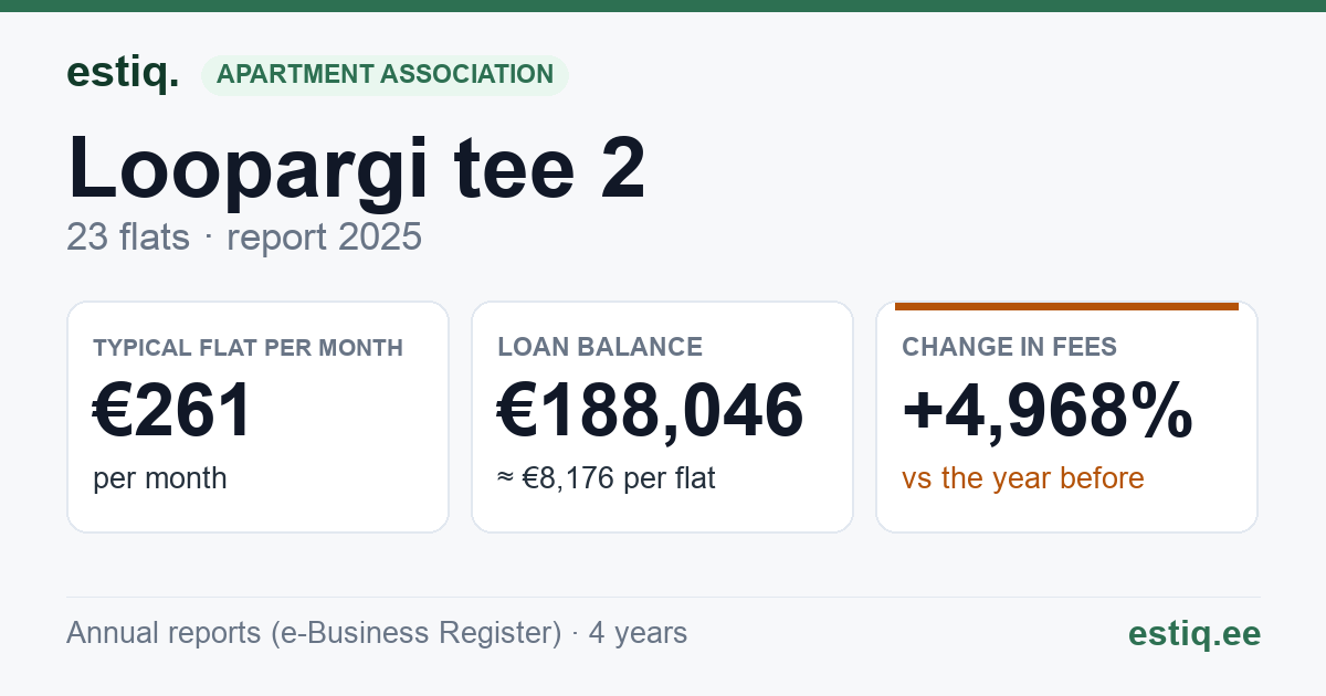 Jõelähtme vald, Loo alevik, Loopargi tee 2 korteriühistu: key figures 2025 — typical flat €261 a month