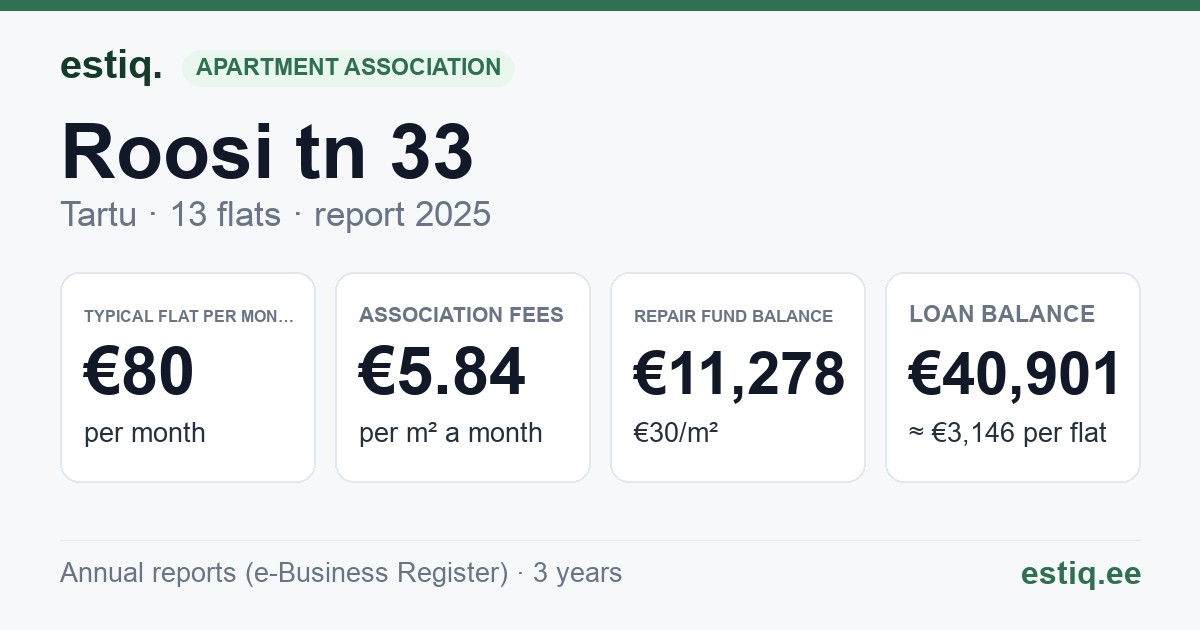 Tartu linn, Roosi tn 33 // 35 korteriühistu: key figures 2025 — typical flat €80 a month