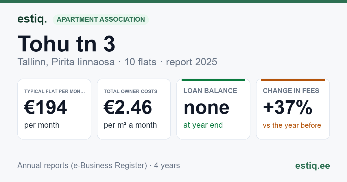 Tallinn, Tohu tn 3 korteriühistu: key figures 2025 — typical flat €194 a month