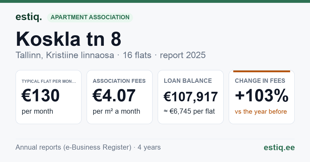 Tallinn, Koskla tn 8 korteriühistu: key figures 2025 — typical flat €130 a month