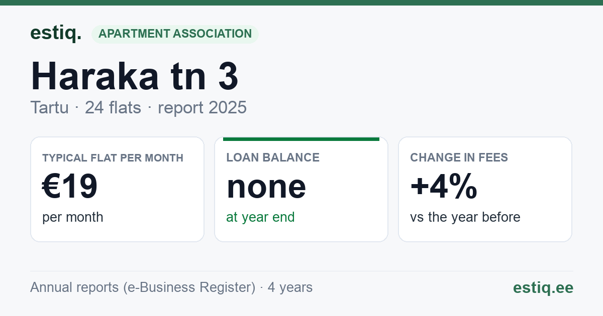 Tartu linn, Haraka tn 3 korteriühistu: key figures 2025 — typical flat €19 a month