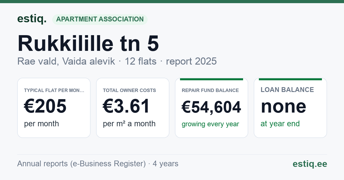 Rae vald, Vaida alevik, Rukkilille tn 5 korteriühistu: key figures 2025 — typical flat €205 a month