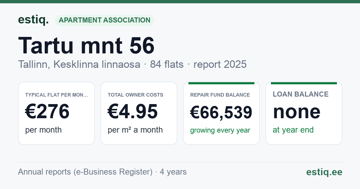 Tallinn, Tartu mnt 56 korteriühistu: key figures 2025 — typical flat €276 a month