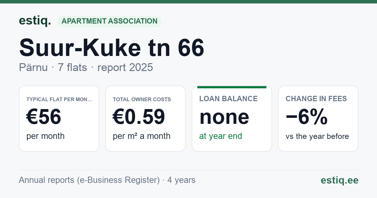 Pärnu linn, Suur-Kuke tn 66 korteriühistu: key figures 2025 — typical flat €56 a month