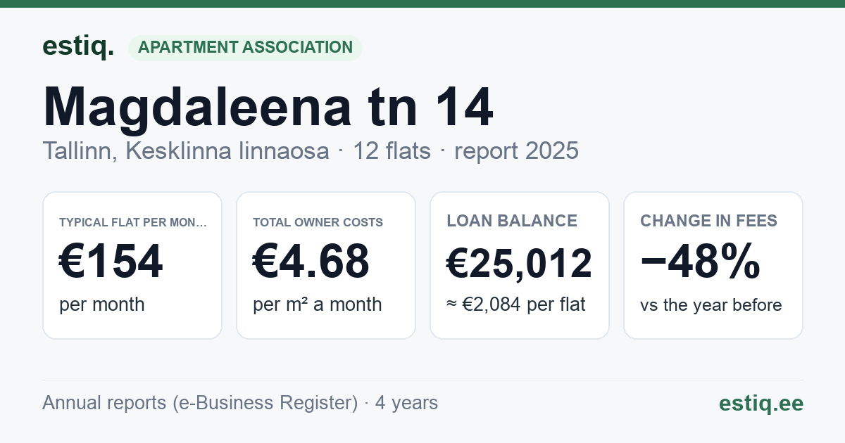 Tallinn, Magdaleena tn 14 korteriühistu: key figures 2025 — typical flat €154 a month