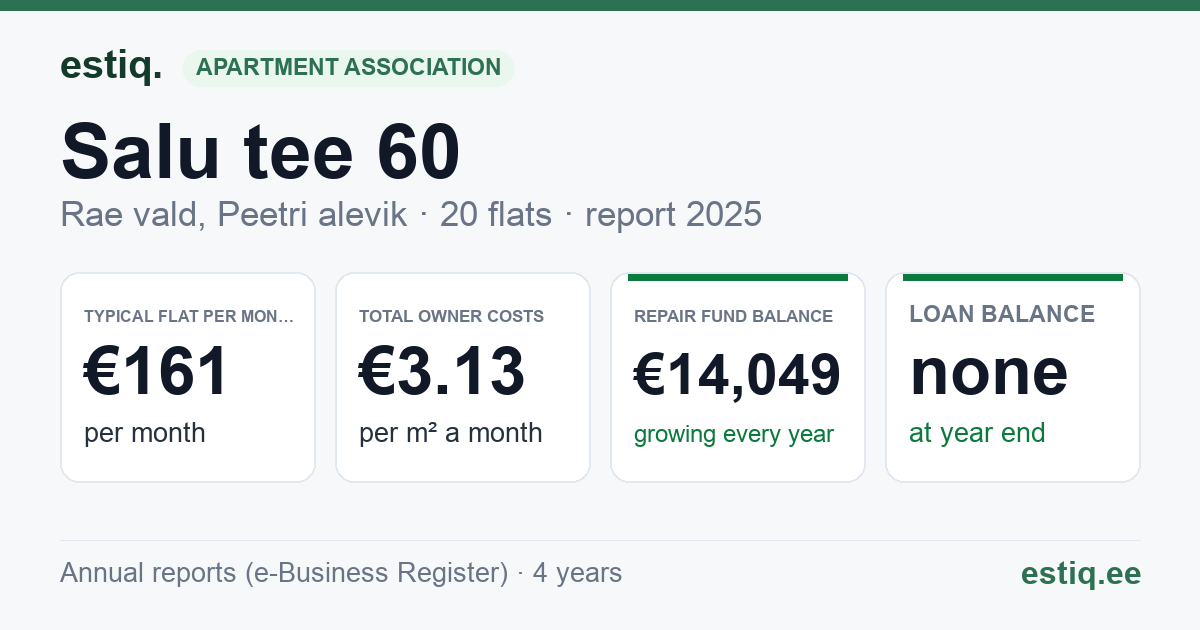 Rae vald, Peetri alevik, Salu tee 60 korteriühistu: key figures 2025 — typical flat €161 a month