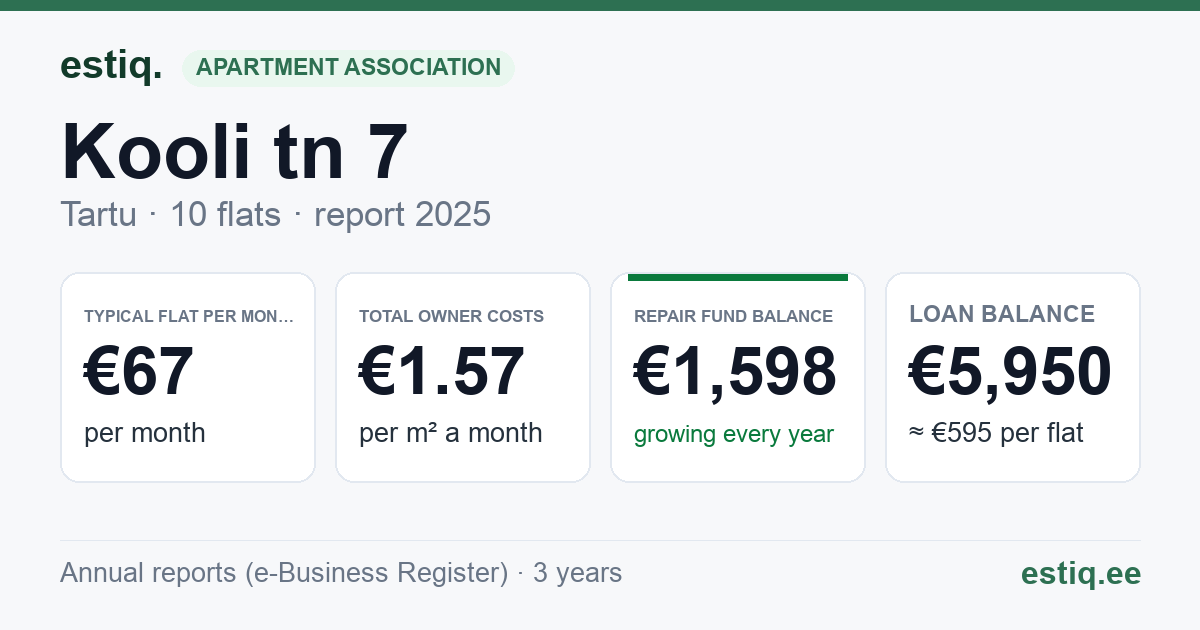 Tartu linn, Kooli tn 7 korteriühistu: key figures 2025 — typical flat €67 a month