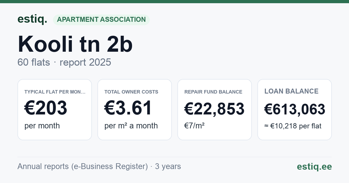 Tori vald, Sindi linn, Kooli tn 2b korteriühistu: key figures 2025 — typical flat €203 a month