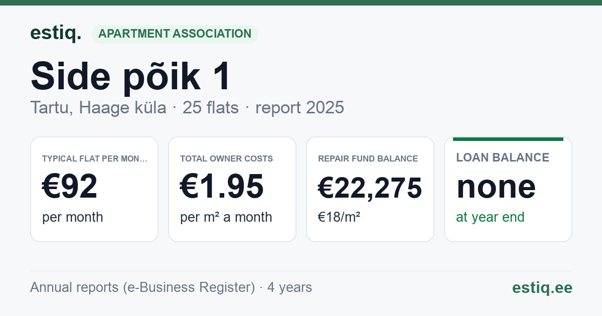 Tartu linn, Haage küla, Side põik 1 korteriühistu: key figures 2025 — typical flat €92 a month
