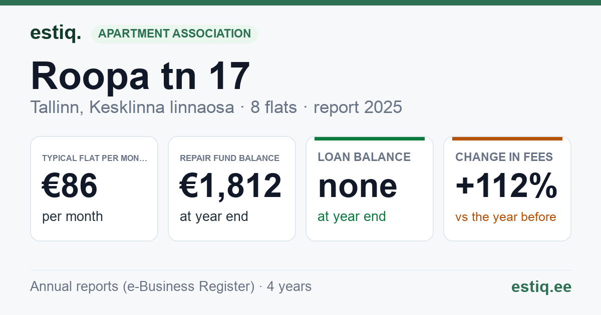 Tallinn, Roopa tn 17 // Villardi tn 10 korteriühistu: key figures 2025 — typical flat €86 a month