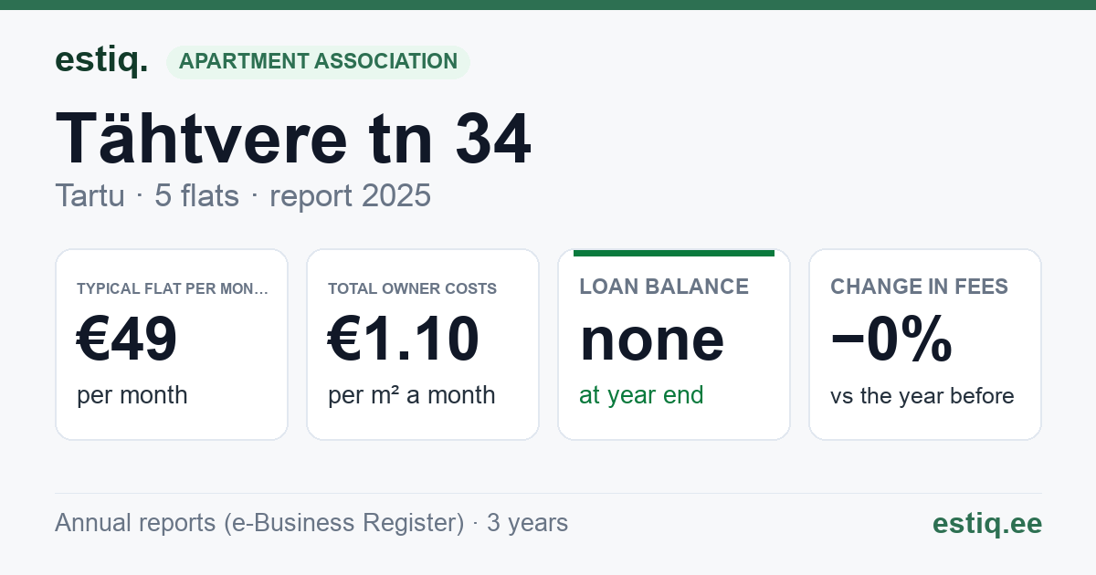 Tartu linn, Tähtvere tn 34 korteriühistu: key figures 2025 — typical flat €49 a month
