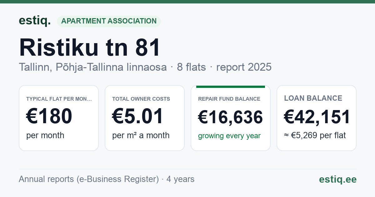 Tallinn, Ristiku tn 81 korteriühistu: key figures 2025 — typical flat €180 a month