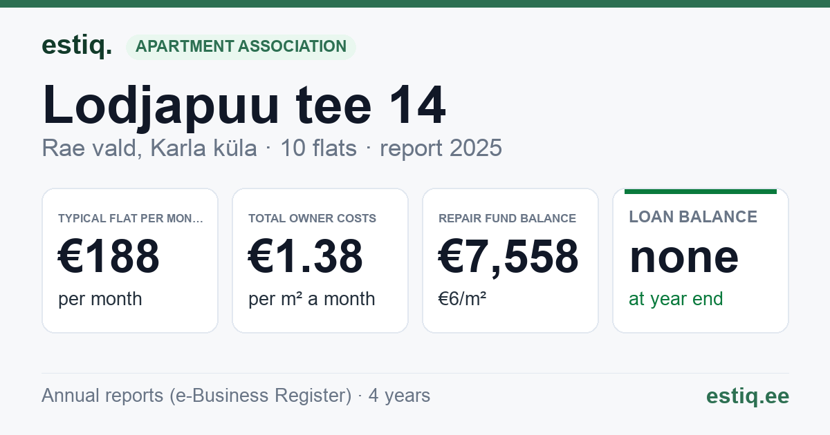 Rae vald, Karla küla, Lodjapuu tee 14, Lodjapuu tee 16, Seedri tee 30 korteriühistu: key figures 2025 — typical flat €188 a month
