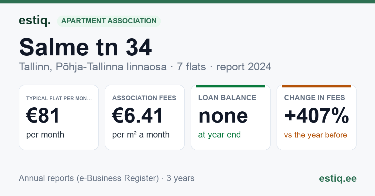 Tallinn, Salme tn 34 korteriühistu: key figures 2024 — typical flat €81 a month