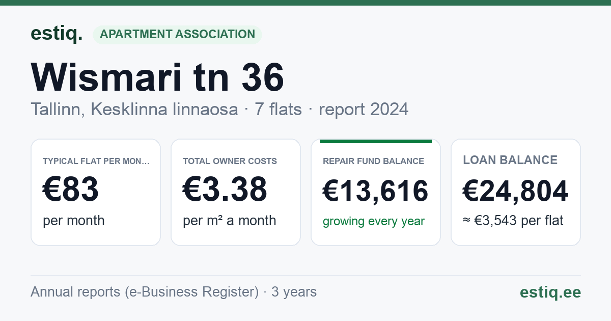 Tallinn, Wismari tn 36 korteriühistu: key figures 2024 — typical flat €83 a month