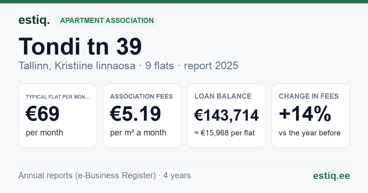 Tallinn, Tondi tn 39 korteriühistu: key figures 2025 — typical flat €69 a month