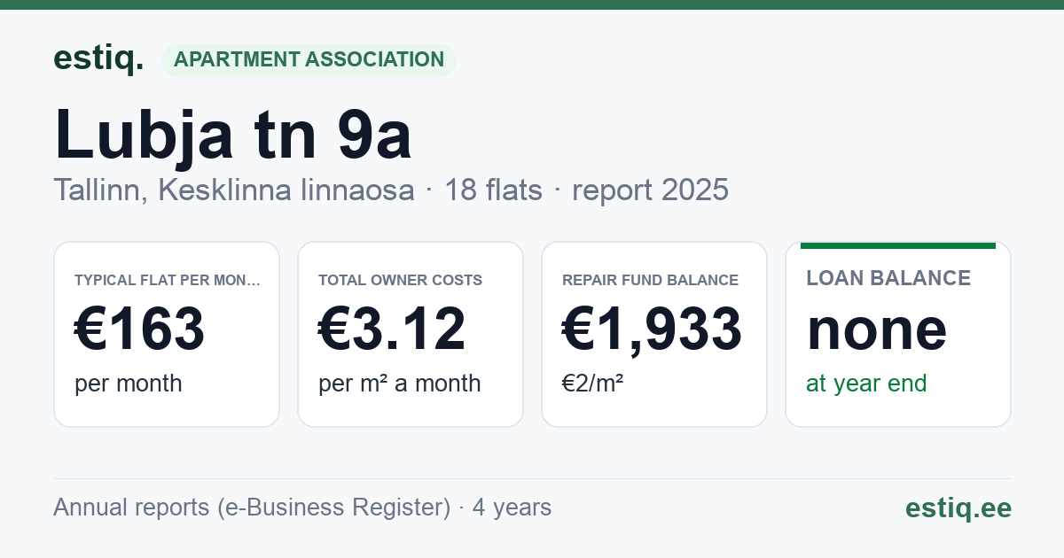 Tallinn, Lubja tn 9a korteriühistu: key figures 2025 — typical flat €163 a month