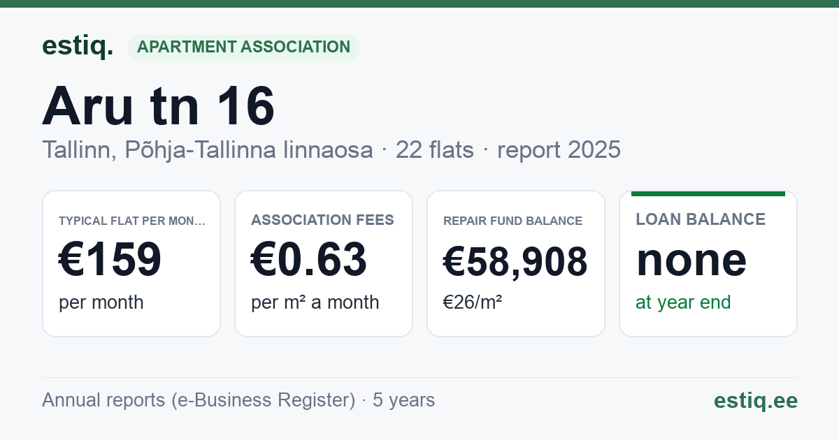 Tallinn, Aru tn 16 // Nisu tn 25 korteriühistu: key figures 2025 — typical flat €159 a month