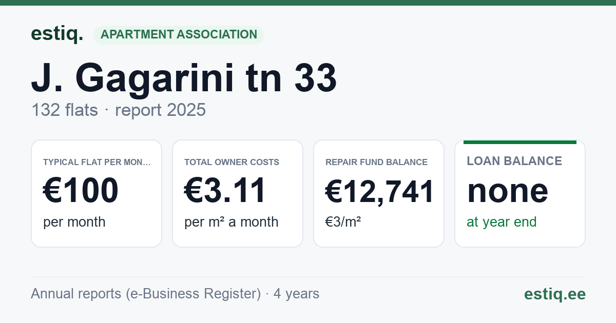 Sillamäe linn, J. Gagarini tn 33 korteriühistu: key figures 2025 — typical flat €100 a month