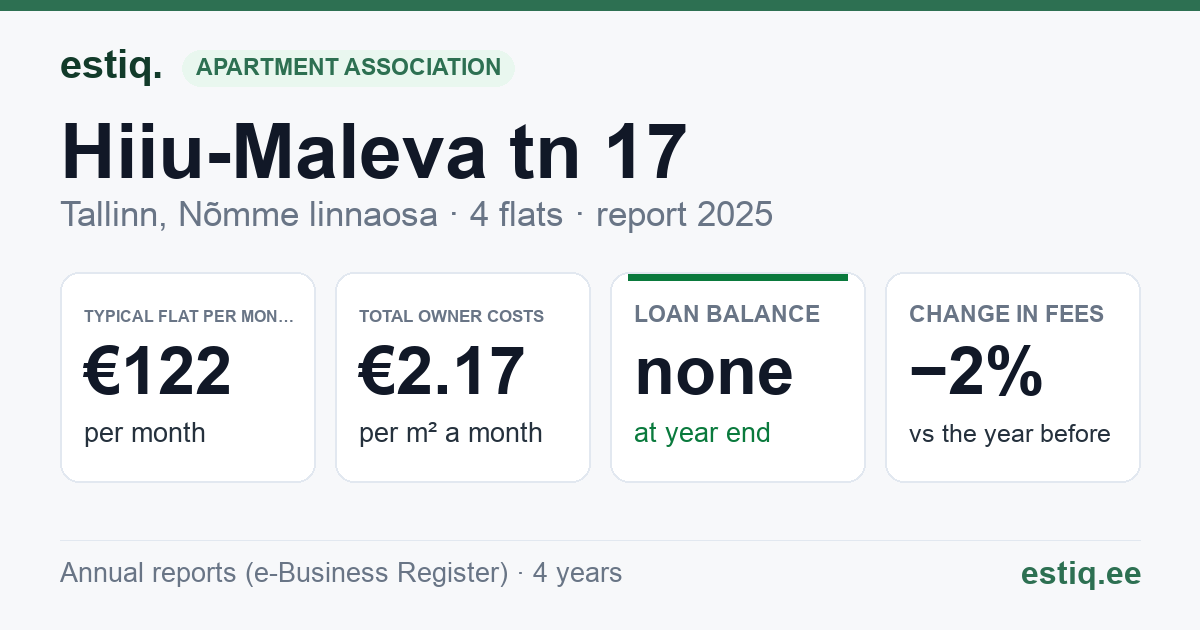 Tallinn, Hiiu-Maleva tn 17 korteriühistu: key figures 2025 — typical flat €122 a month