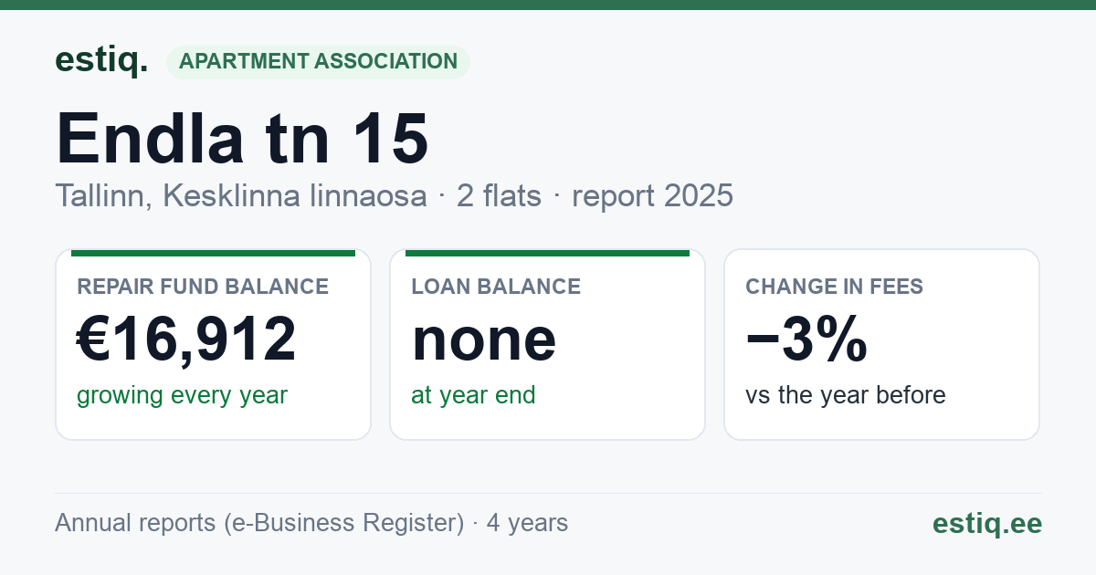 Tallinn, Endla tn 15 // Lõkke tn 2 korteriühistu: key figures 2025