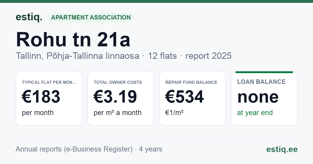 Tallinn, Rohu tn 21a // 21b korteriühistu: key figures 2025 — typical flat €183 a month