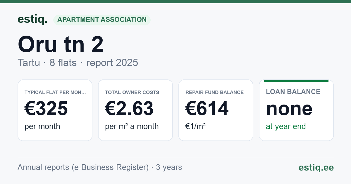 Tartu linn, Oru tn 2 korteriühistu: key figures 2025 — typical flat €325 a month