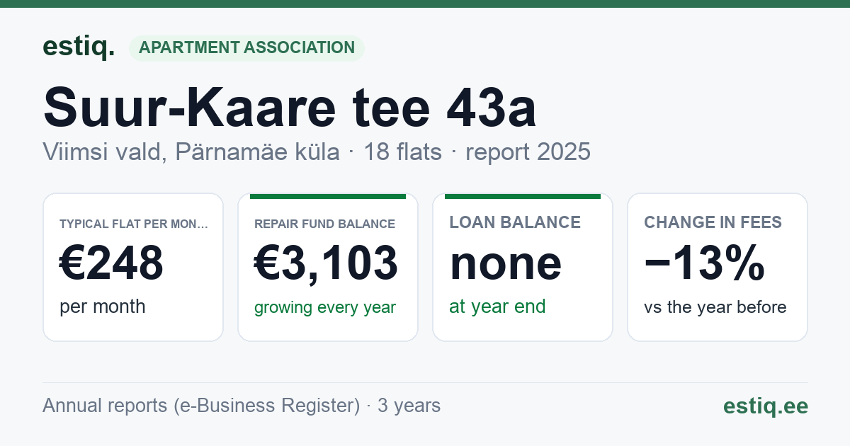 Viimsi vald, Pärnamäe küla, Suur-Kaare tee 43a, Suur-Kaare tee 45, Suur-Kaare tee 47 korteriühistu: key figures 2025 — typical flat €248 a month