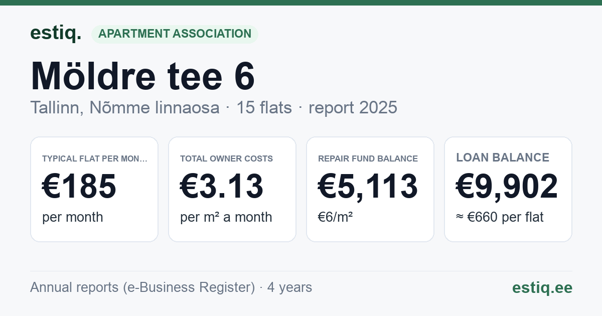 Tallinn, Möldre tee 6 korteriühistu: key figures 2025 — typical flat €185 a month