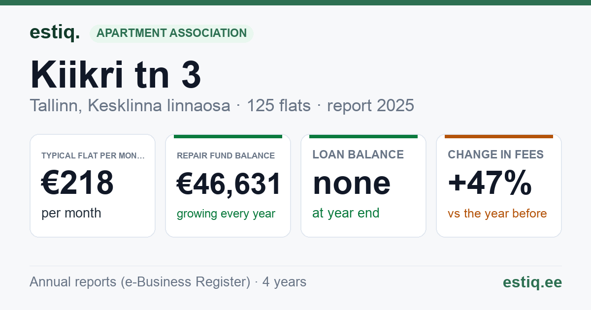Tallinn, Kiikri tn 3 // Pikksilma tn 2 // Tuukri tn 23 korteriühistu: key figures 2025 — typical flat €218 a month